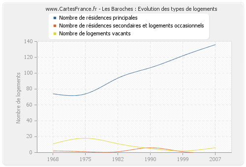 Les Baroches : Evolution des types de logements